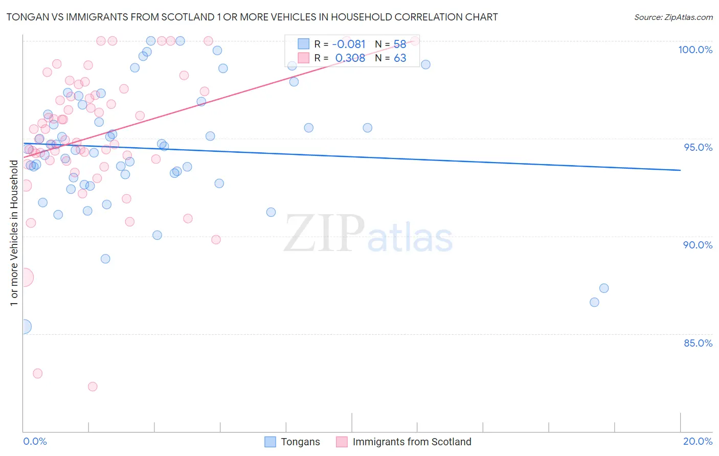 Tongan vs Immigrants from Scotland 1 or more Vehicles in Household