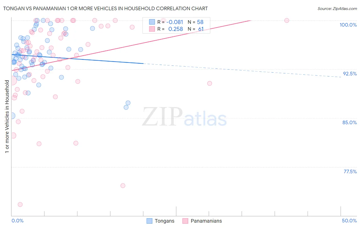 Tongan vs Panamanian 1 or more Vehicles in Household