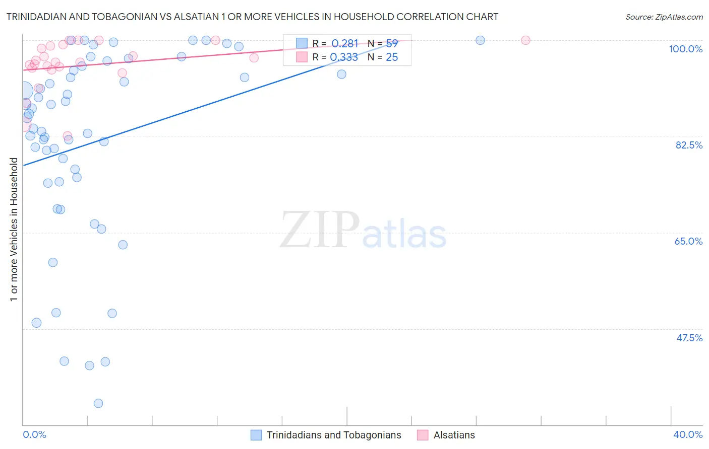 Trinidadian and Tobagonian vs Alsatian 1 or more Vehicles in Household