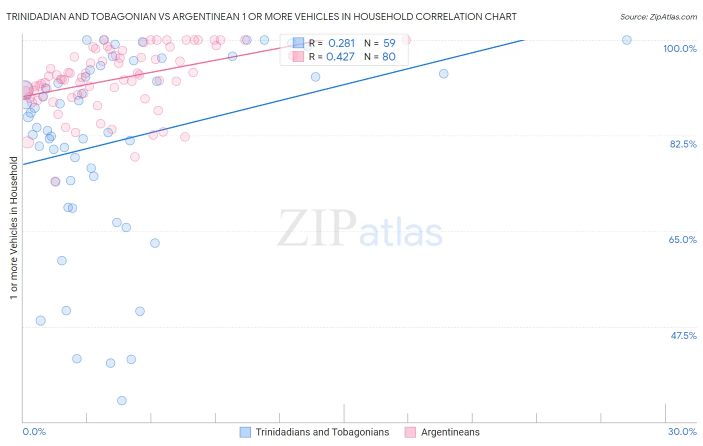 Trinidadian and Tobagonian vs Argentinean 1 or more Vehicles in Household