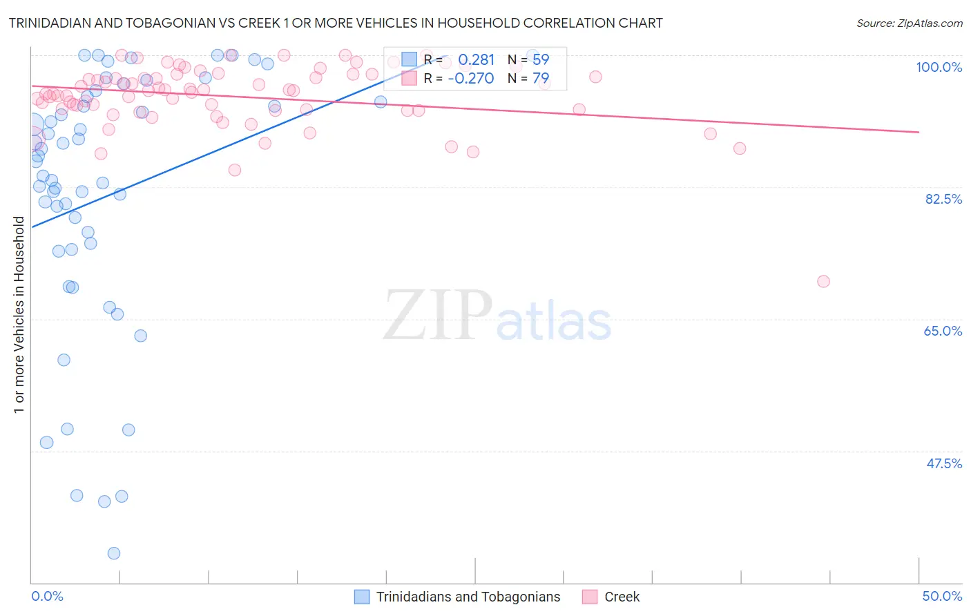 Trinidadian and Tobagonian vs Creek 1 or more Vehicles in Household