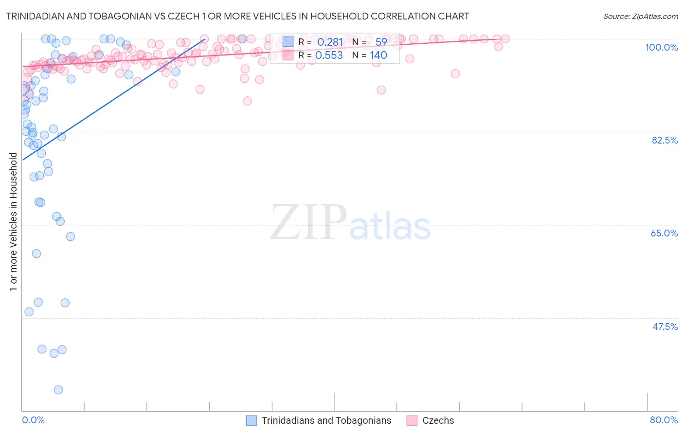 Trinidadian and Tobagonian vs Czech 1 or more Vehicles in Household