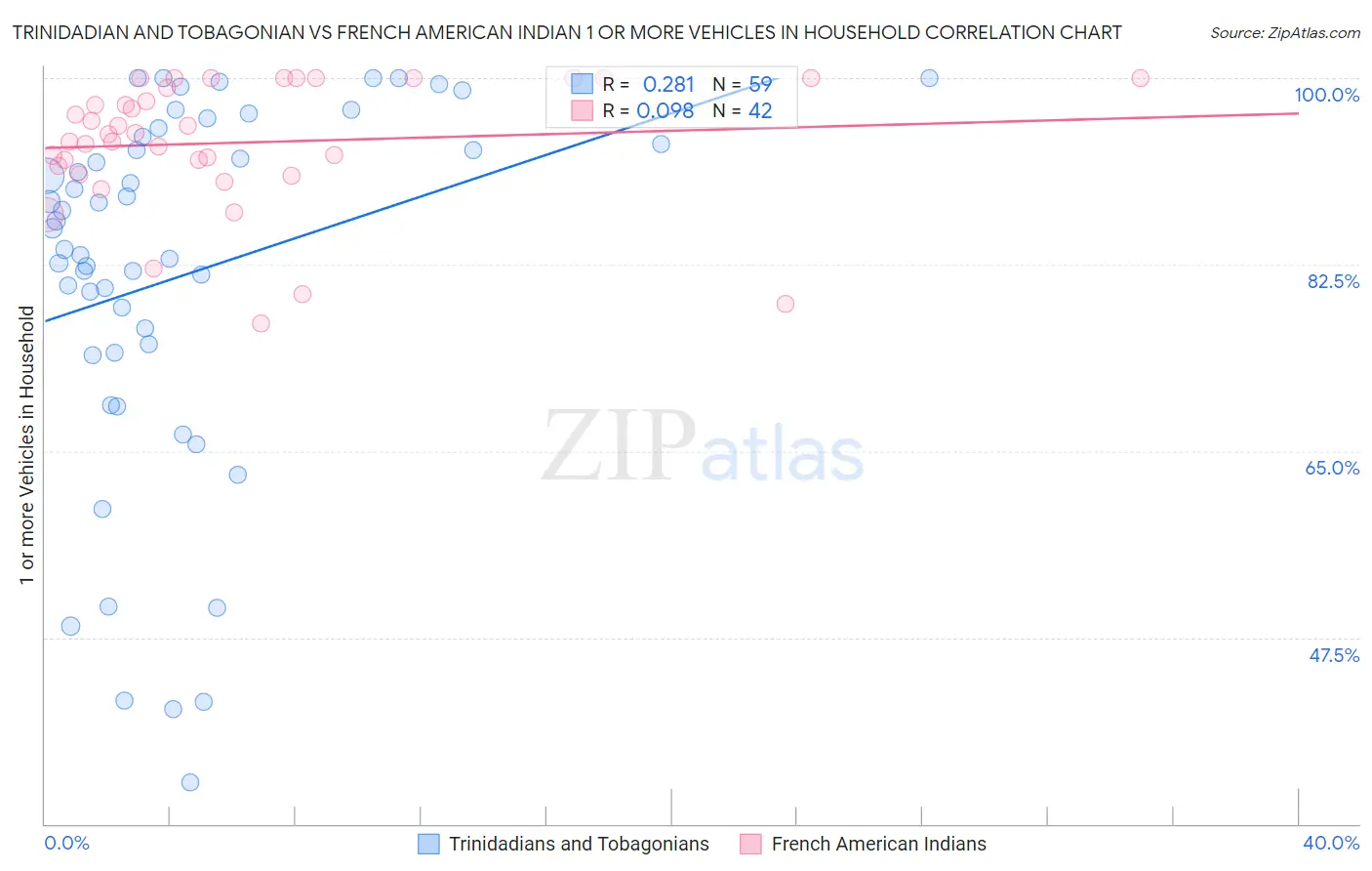 Trinidadian and Tobagonian vs French American Indian 1 or more Vehicles in Household