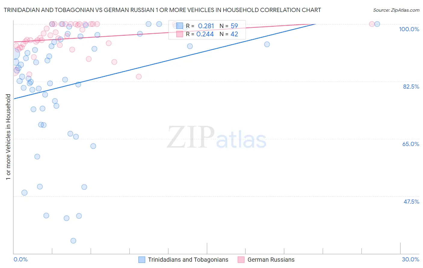 Trinidadian and Tobagonian vs German Russian 1 or more Vehicles in Household