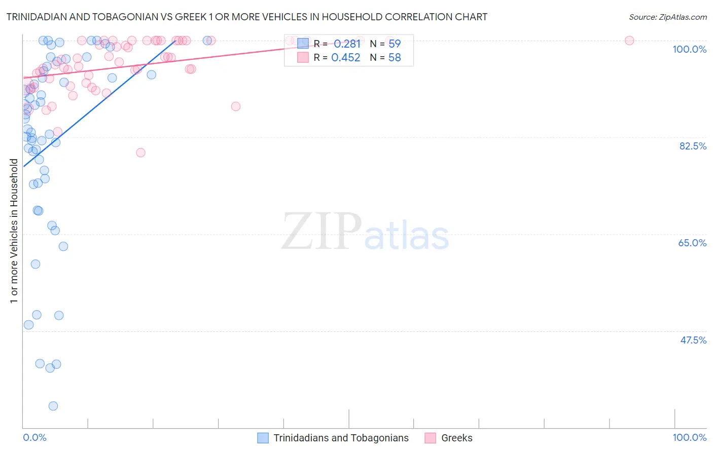 Trinidadian and Tobagonian vs Greek 1 or more Vehicles in Household