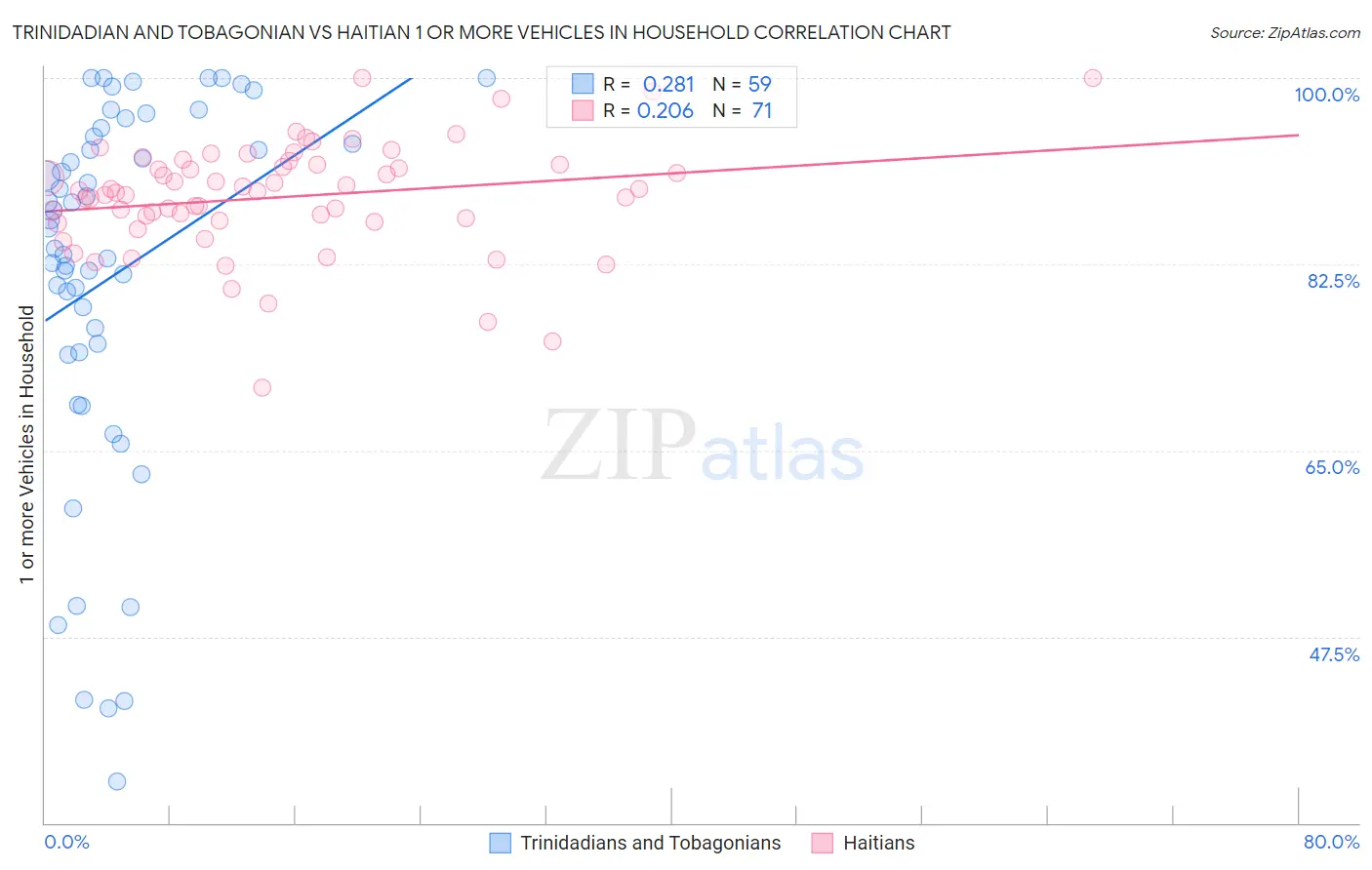 Trinidadian and Tobagonian vs Haitian 1 or more Vehicles in Household