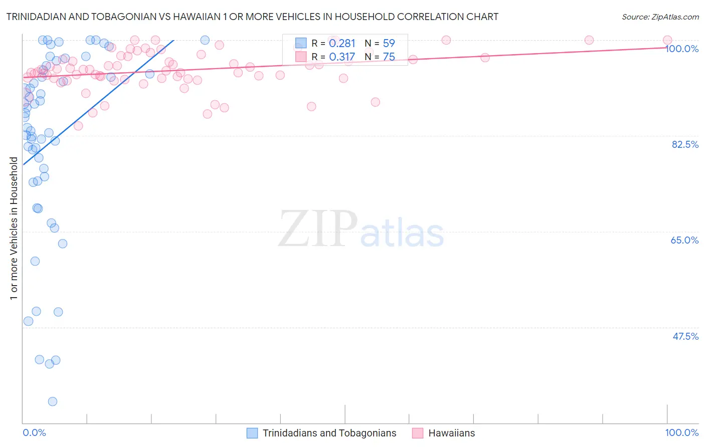 Trinidadian and Tobagonian vs Hawaiian 1 or more Vehicles in Household
