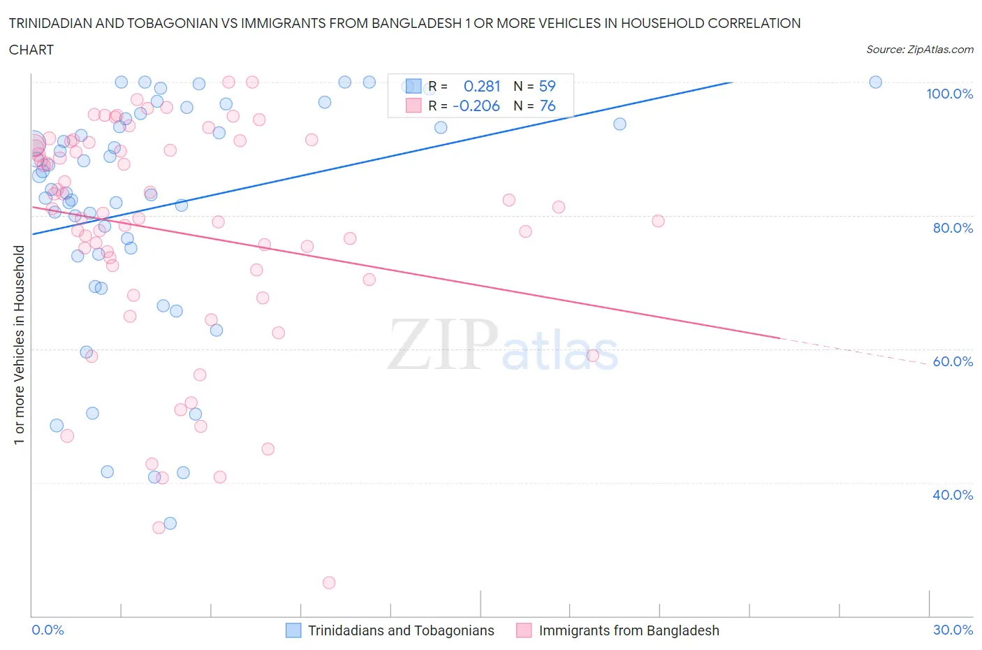 Trinidadian and Tobagonian vs Immigrants from Bangladesh 1 or more Vehicles in Household