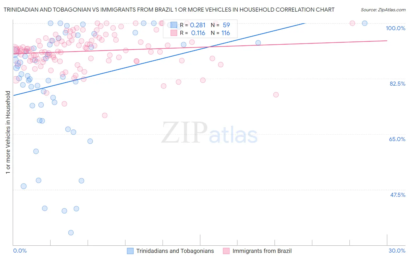 Trinidadian and Tobagonian vs Immigrants from Brazil 1 or more Vehicles in Household