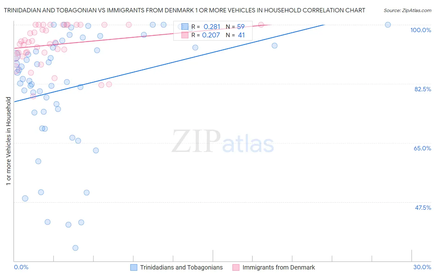 Trinidadian and Tobagonian vs Immigrants from Denmark 1 or more Vehicles in Household