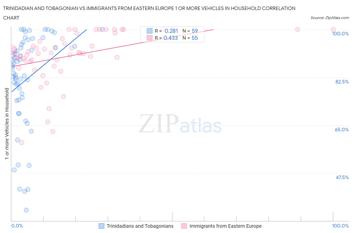 Trinidadian and Tobagonian vs Immigrants from Eastern Europe 1 or more Vehicles in Household