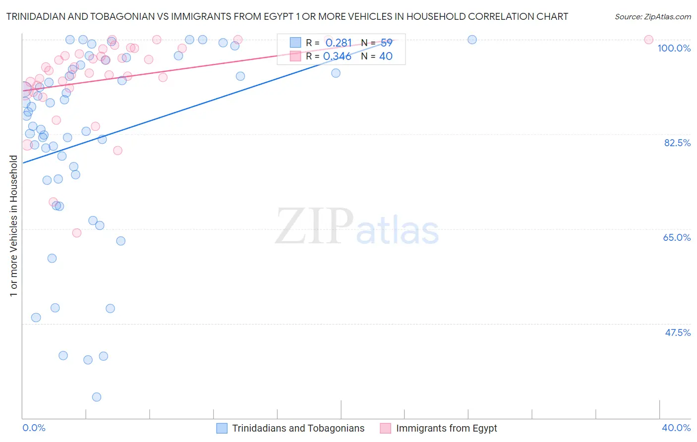 Trinidadian and Tobagonian vs Immigrants from Egypt 1 or more Vehicles in Household