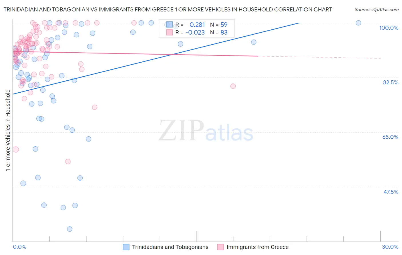 Trinidadian and Tobagonian vs Immigrants from Greece 1 or more Vehicles in Household