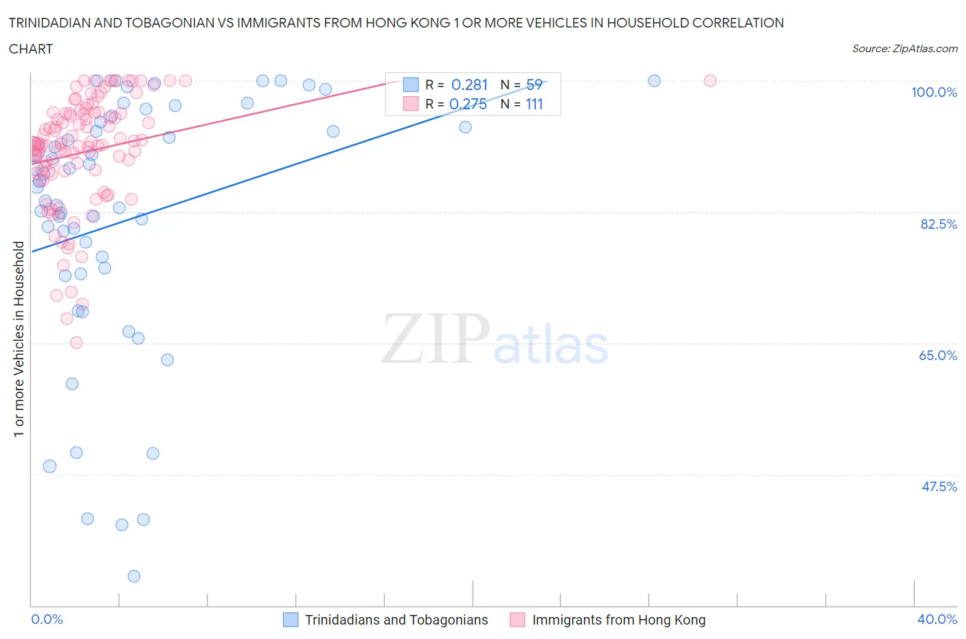 Trinidadian and Tobagonian vs Immigrants from Hong Kong 1 or more Vehicles in Household