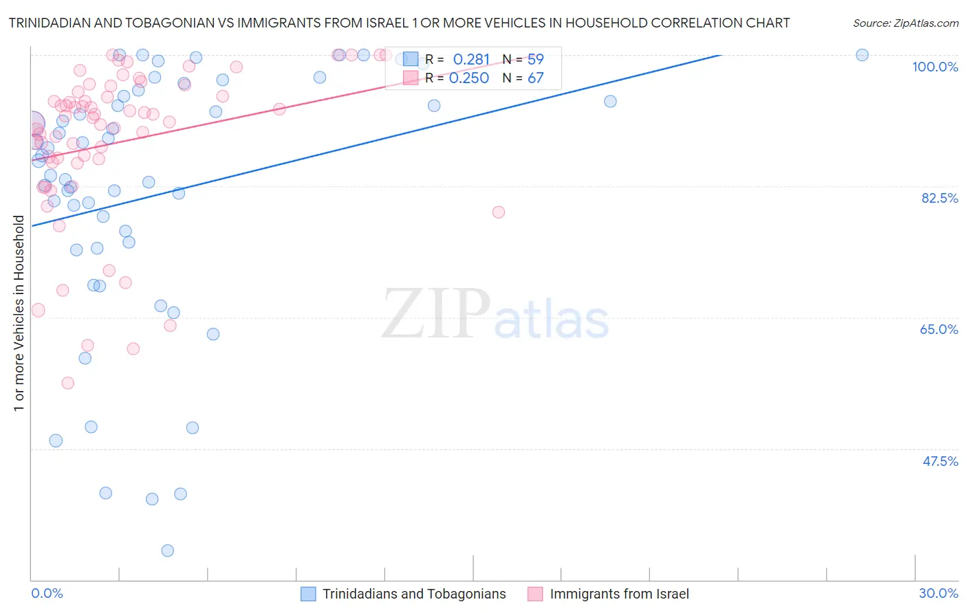 Trinidadian and Tobagonian vs Immigrants from Israel 1 or more Vehicles in Household