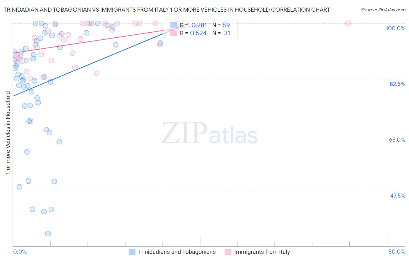 Trinidadian and Tobagonian vs Immigrants from Italy 1 or more Vehicles in Household