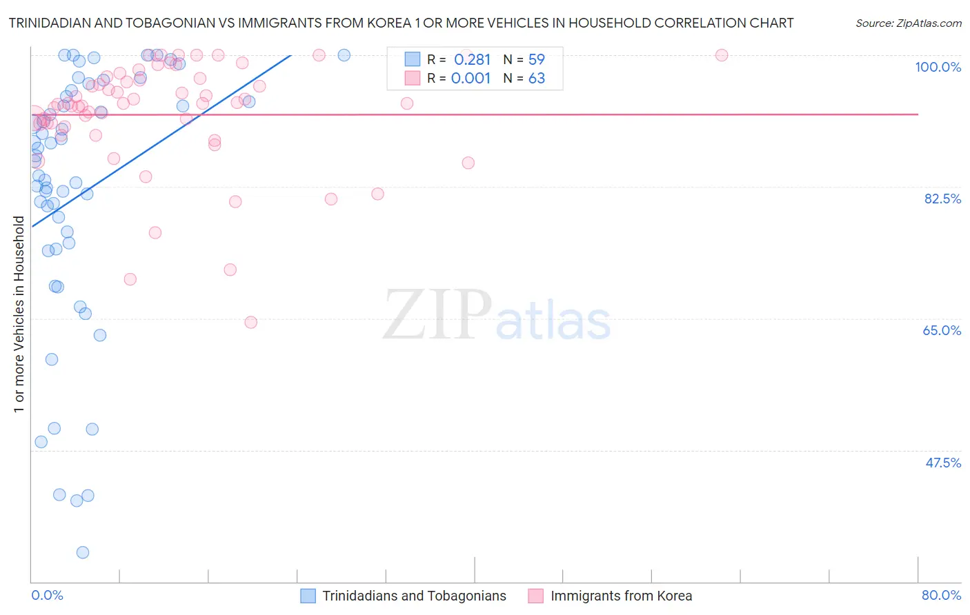 Trinidadian and Tobagonian vs Immigrants from Korea 1 or more Vehicles in Household