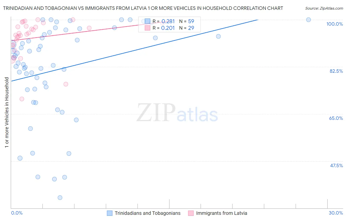 Trinidadian and Tobagonian vs Immigrants from Latvia 1 or more Vehicles in Household