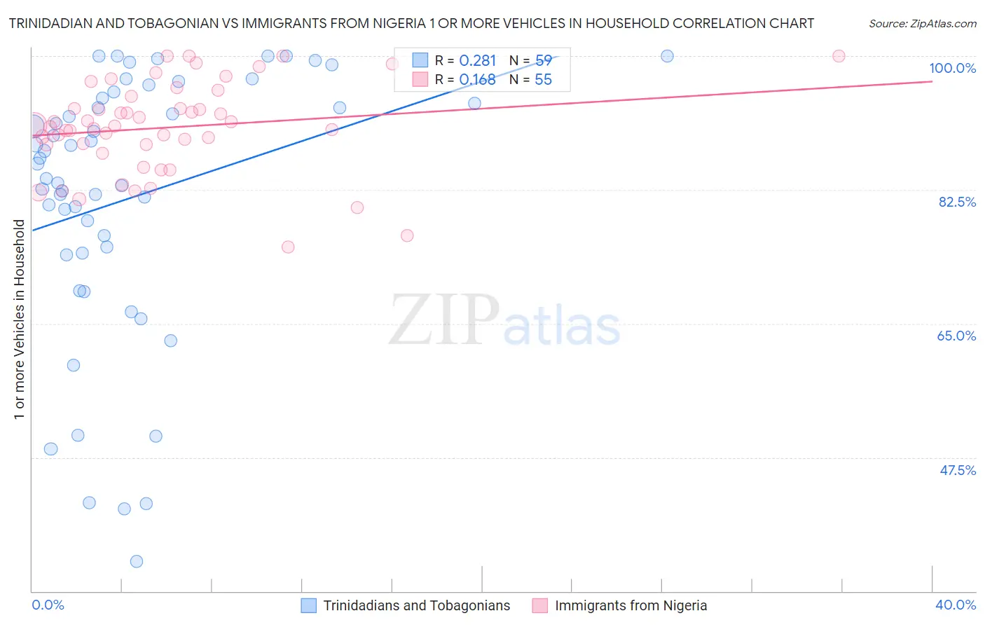 Trinidadian and Tobagonian vs Immigrants from Nigeria 1 or more Vehicles in Household