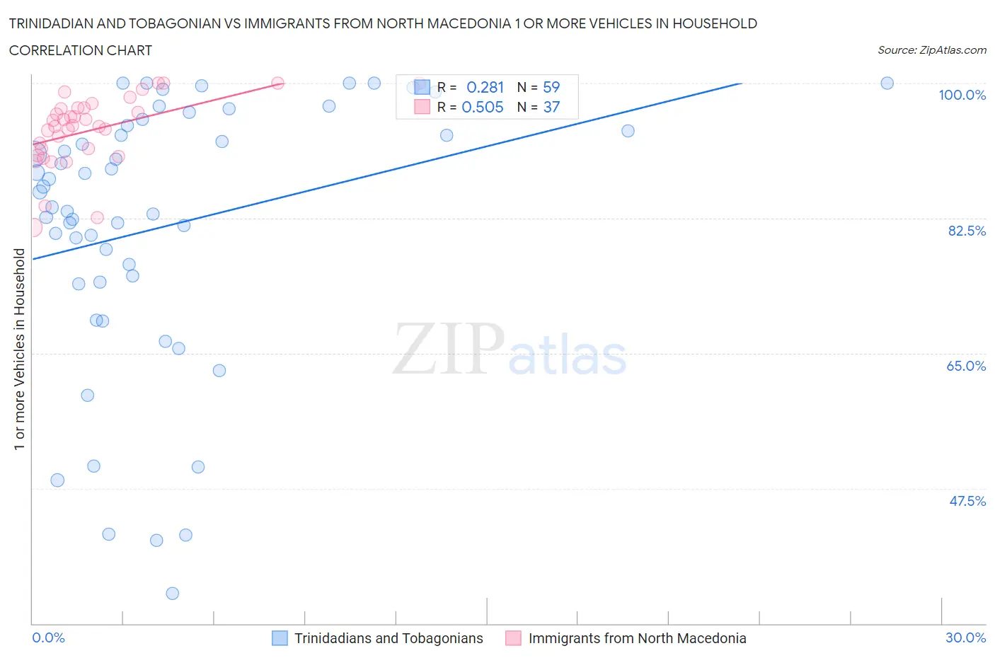 Trinidadian and Tobagonian vs Immigrants from North Macedonia 1 or more Vehicles in Household