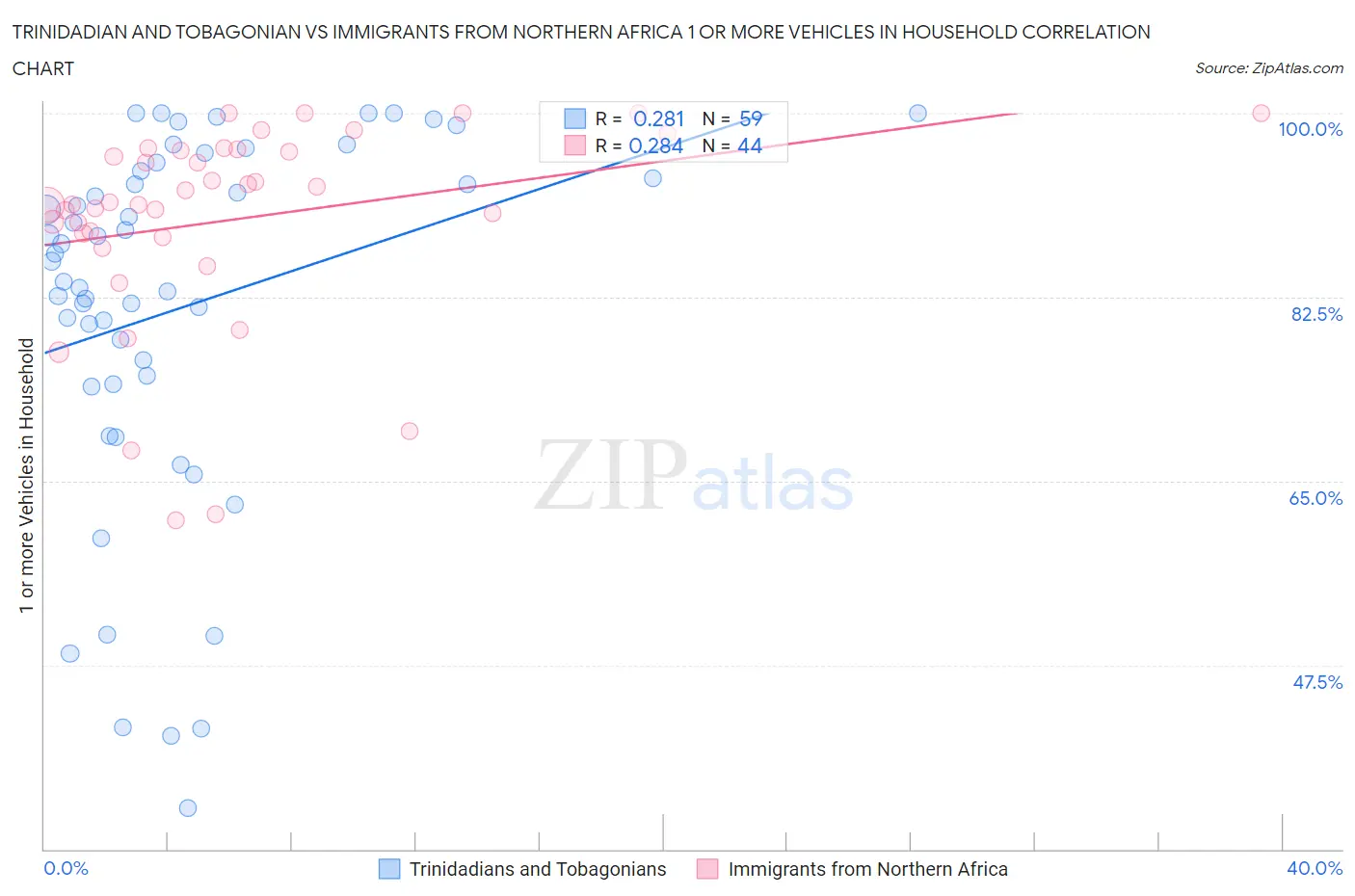 Trinidadian and Tobagonian vs Immigrants from Northern Africa 1 or more Vehicles in Household