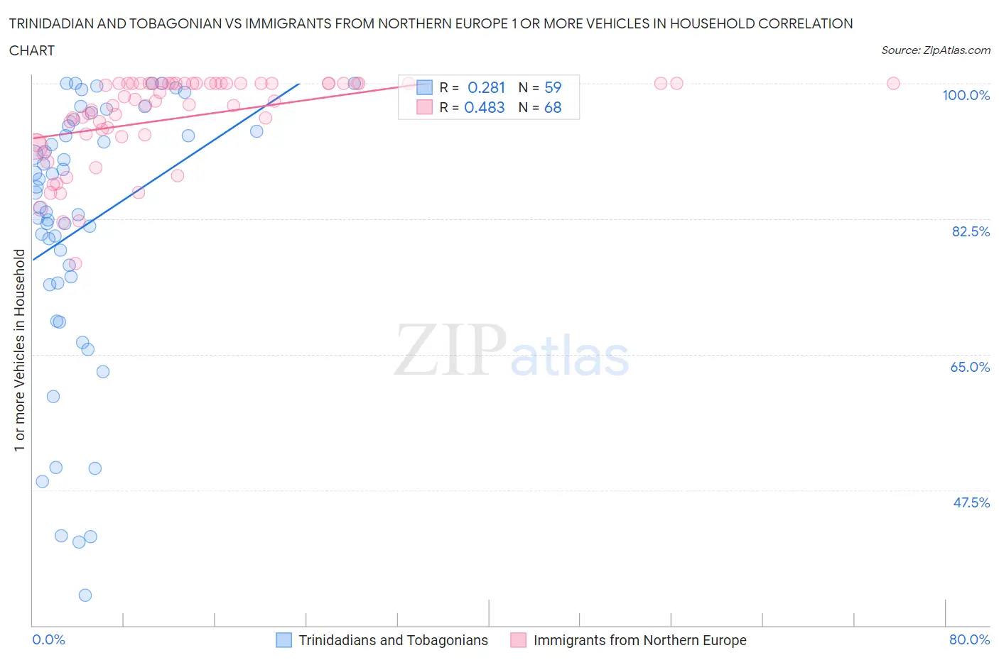 Trinidadian and Tobagonian vs Immigrants from Northern Europe 1 or more Vehicles in Household