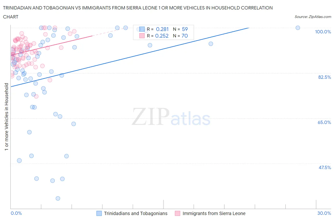 Trinidadian and Tobagonian vs Immigrants from Sierra Leone 1 or more Vehicles in Household