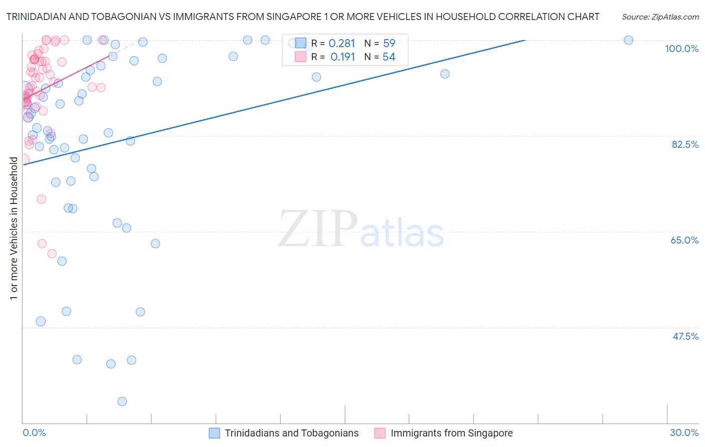 Trinidadian and Tobagonian vs Immigrants from Singapore 1 or more Vehicles in Household