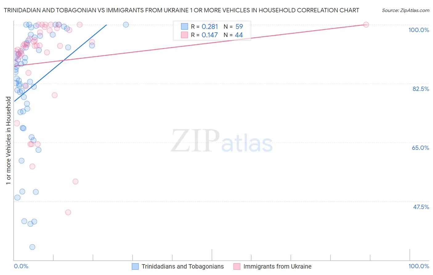 Trinidadian and Tobagonian vs Immigrants from Ukraine 1 or more Vehicles in Household