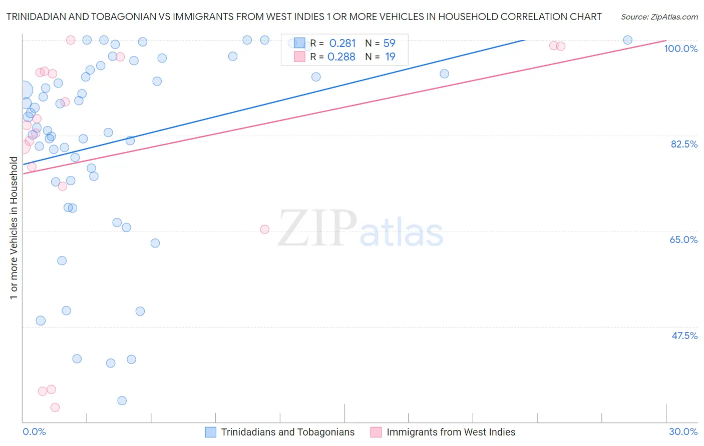 Trinidadian and Tobagonian vs Immigrants from West Indies 1 or more Vehicles in Household