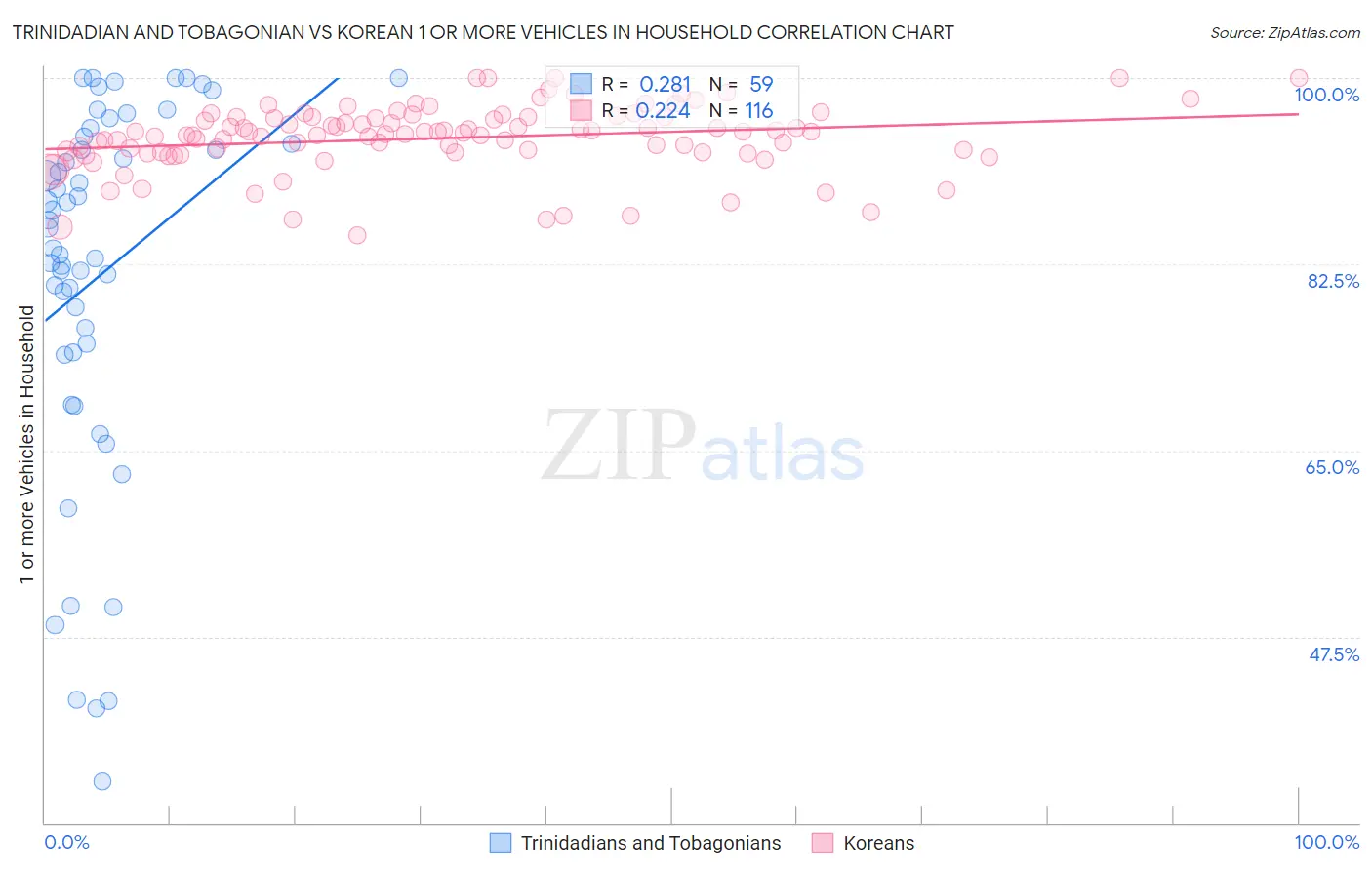Trinidadian and Tobagonian vs Korean 1 or more Vehicles in Household