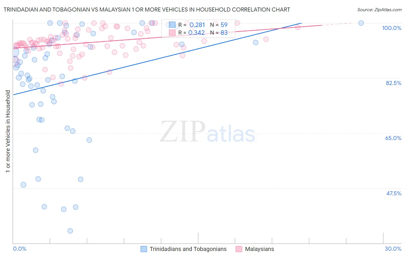Trinidadian and Tobagonian vs Malaysian 1 or more Vehicles in Household