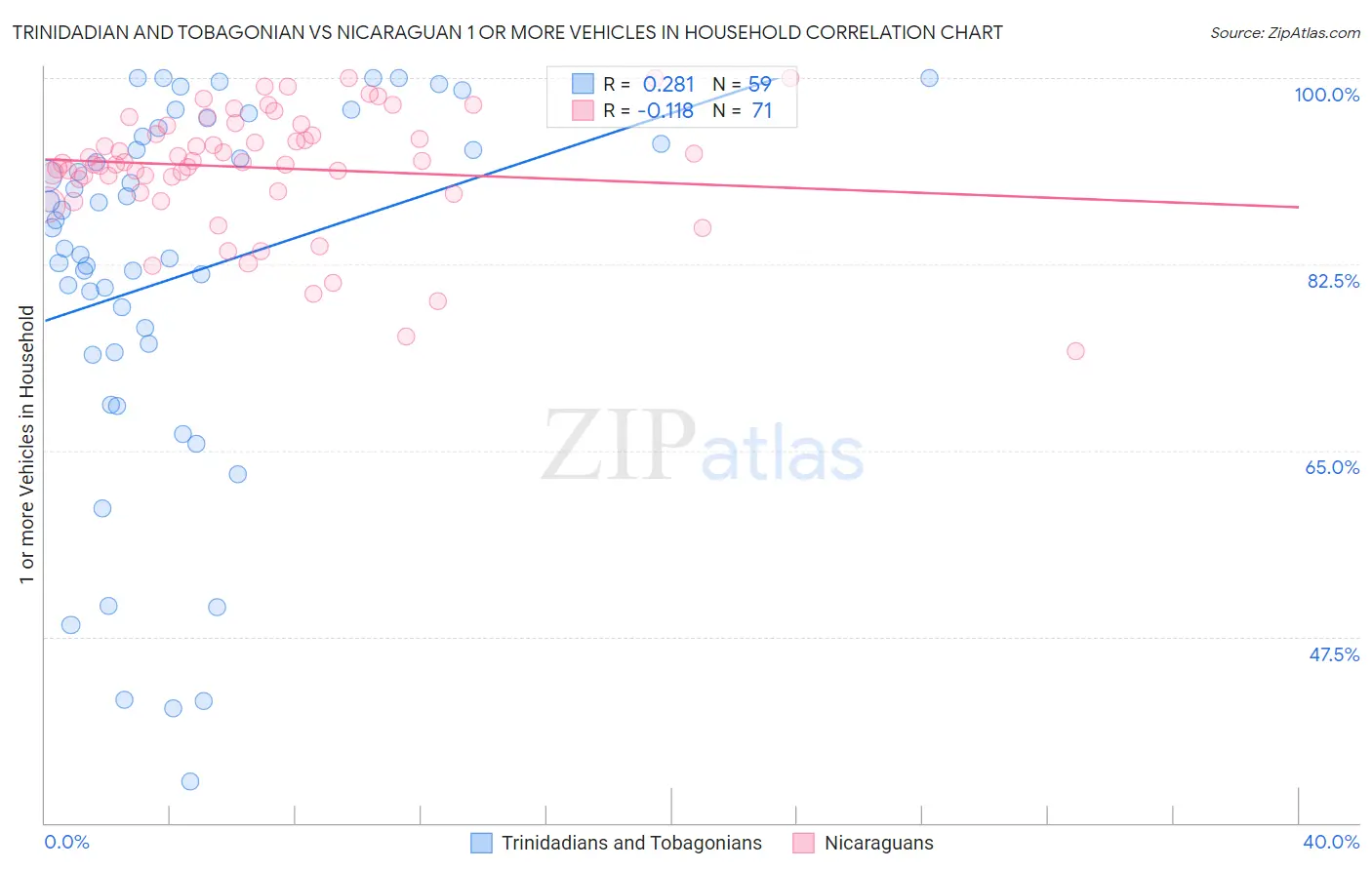 Trinidadian and Tobagonian vs Nicaraguan 1 or more Vehicles in Household