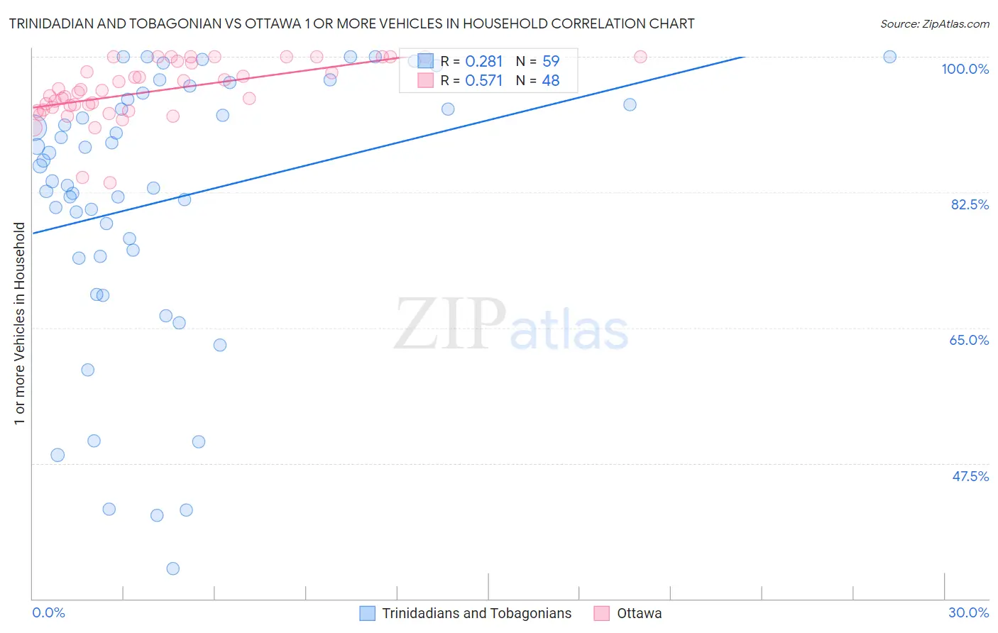Trinidadian and Tobagonian vs Ottawa 1 or more Vehicles in Household