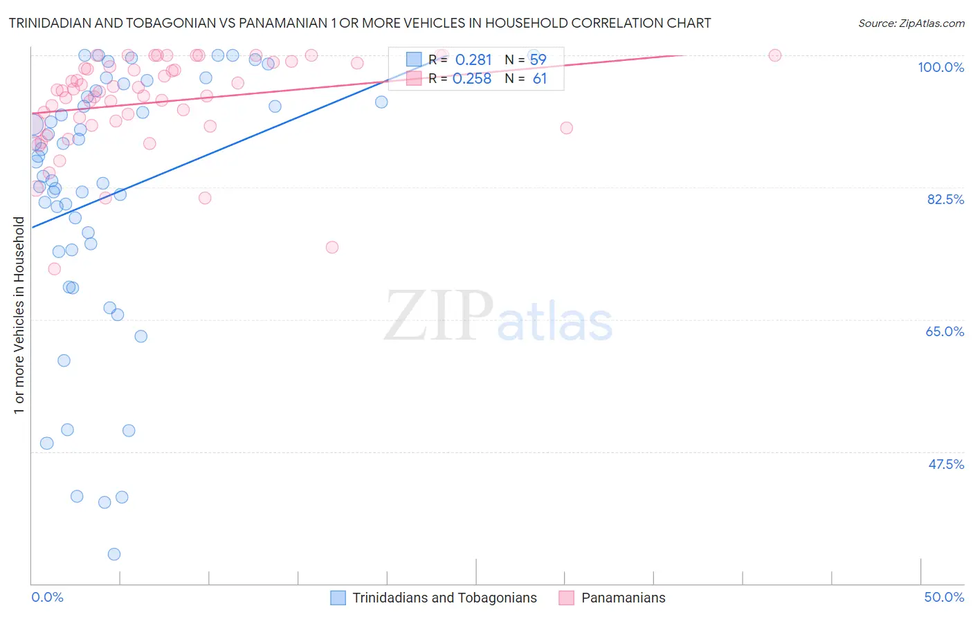 Trinidadian and Tobagonian vs Panamanian 1 or more Vehicles in Household