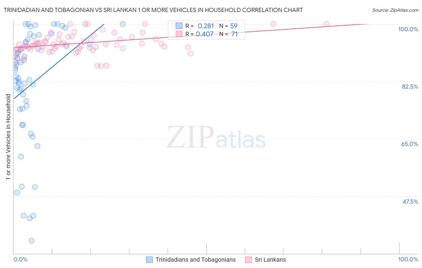 Trinidadian and Tobagonian vs Sri Lankan 1 or more Vehicles in Household