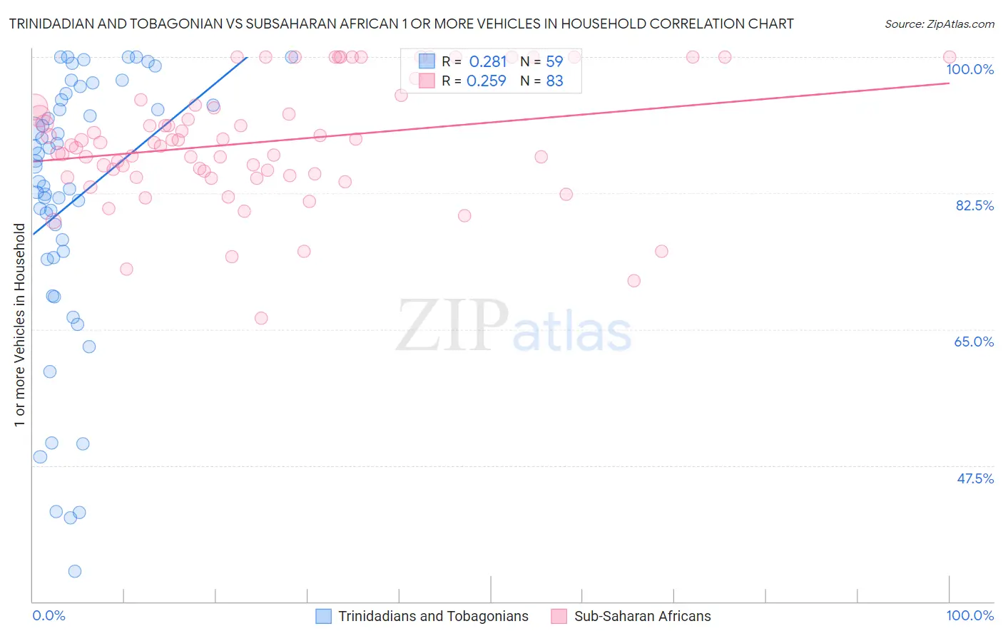 Trinidadian and Tobagonian vs Subsaharan African 1 or more Vehicles in Household