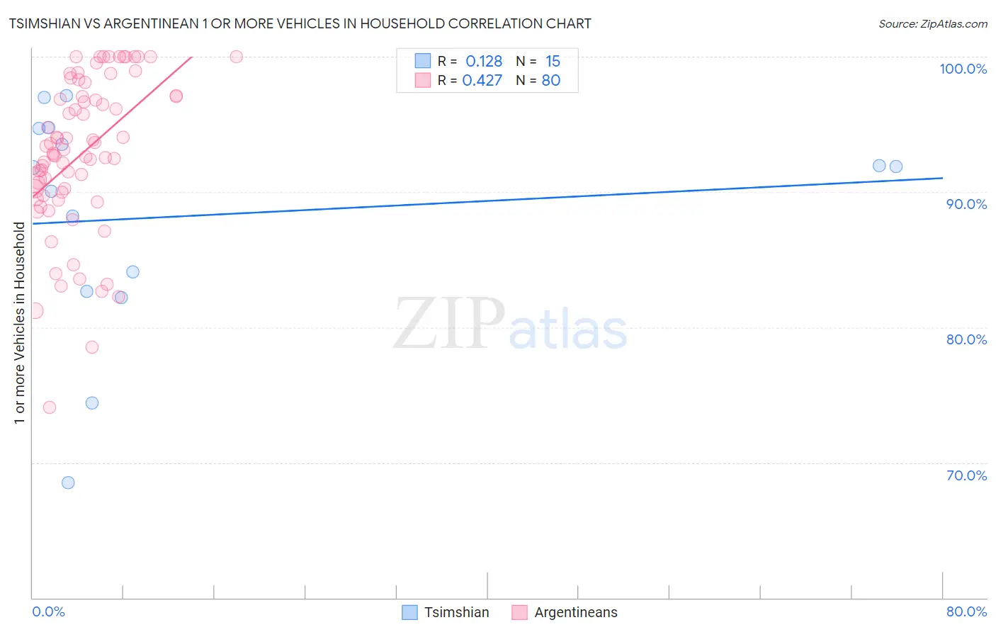 Tsimshian vs Argentinean 1 or more Vehicles in Household