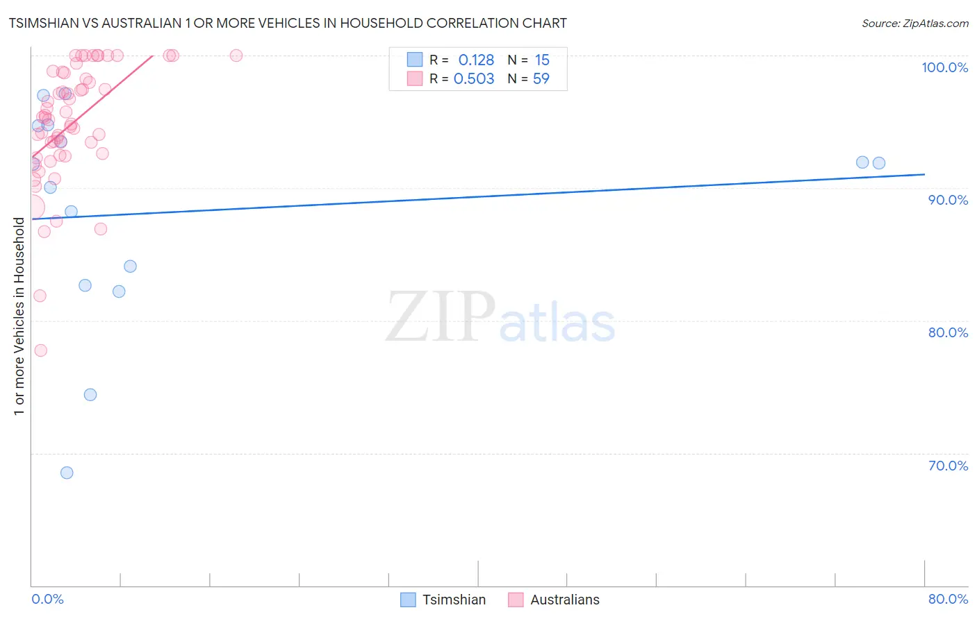 Tsimshian vs Australian 1 or more Vehicles in Household