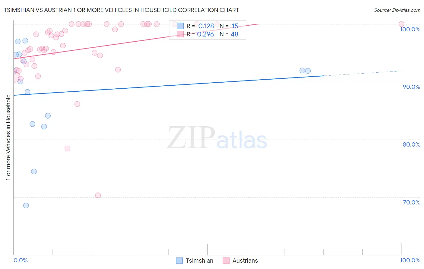 Tsimshian vs Austrian 1 or more Vehicles in Household