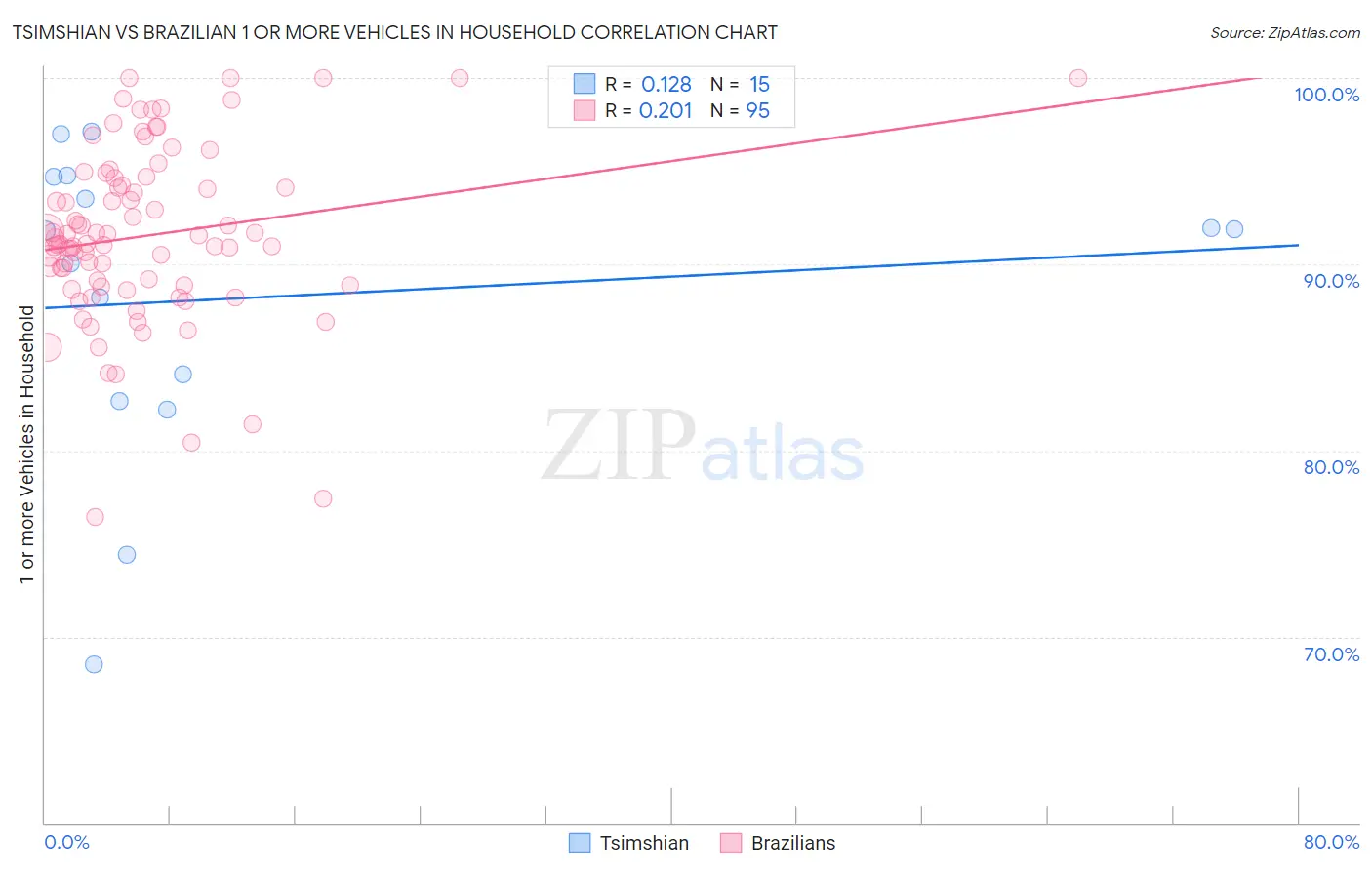 Tsimshian vs Brazilian 1 or more Vehicles in Household