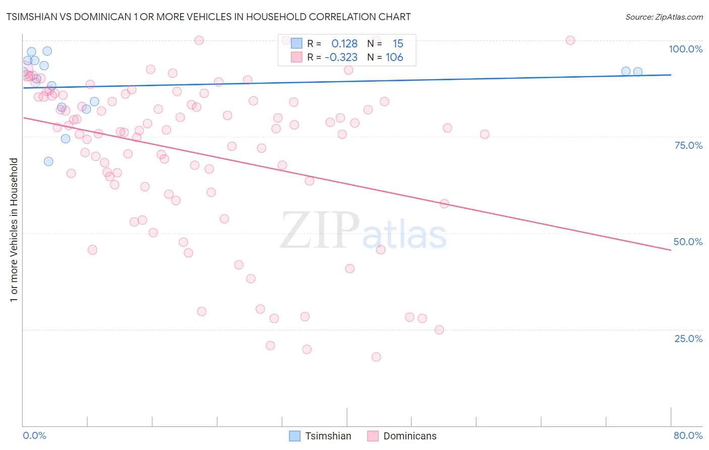 Tsimshian vs Dominican 1 or more Vehicles in Household