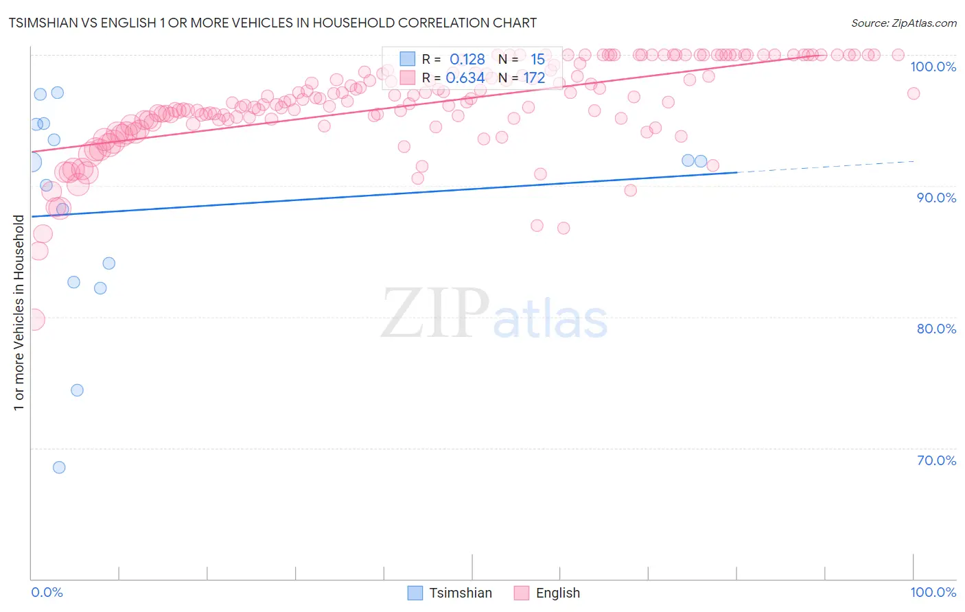 Tsimshian vs English 1 or more Vehicles in Household