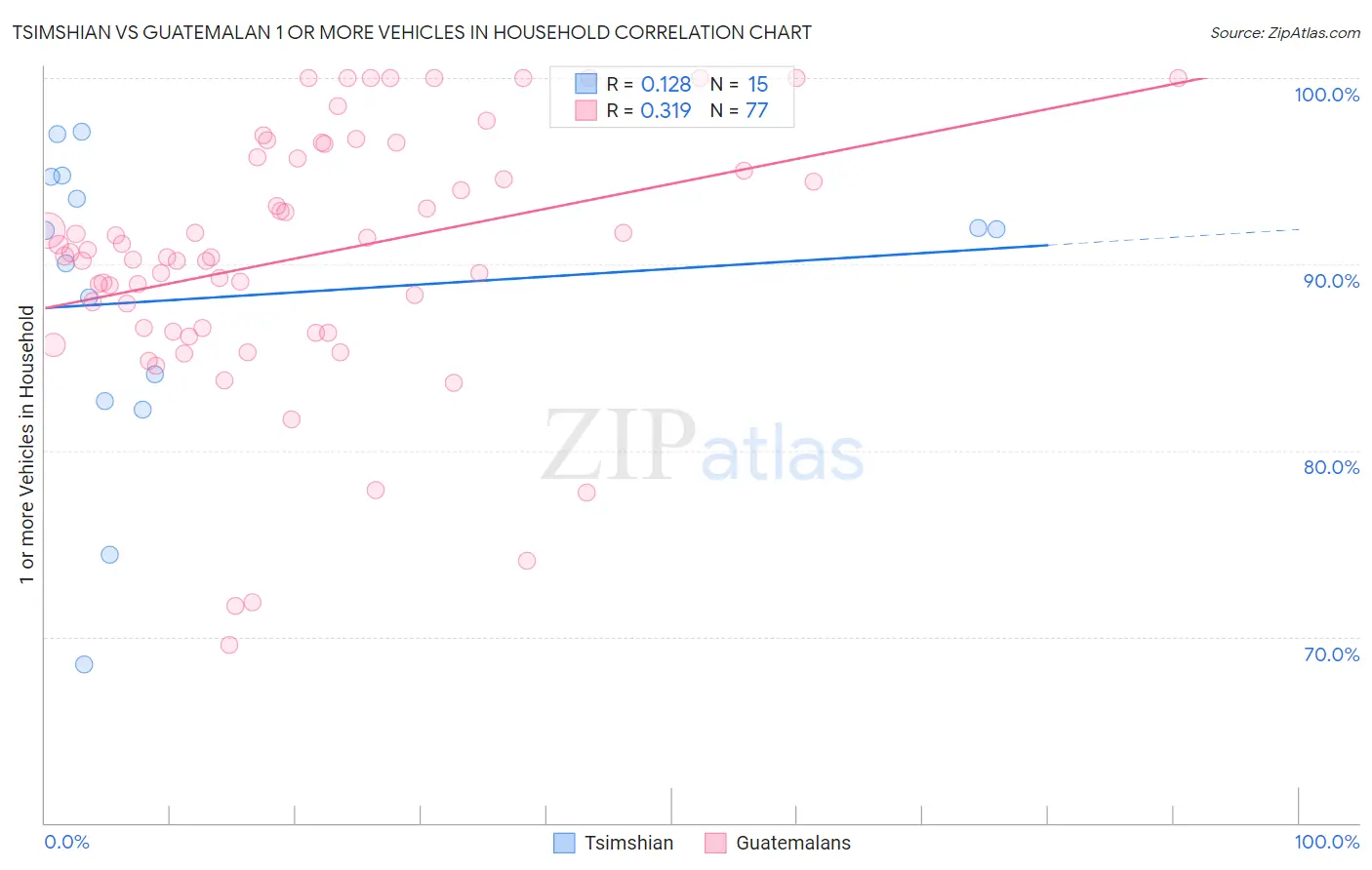 Tsimshian vs Guatemalan 1 or more Vehicles in Household