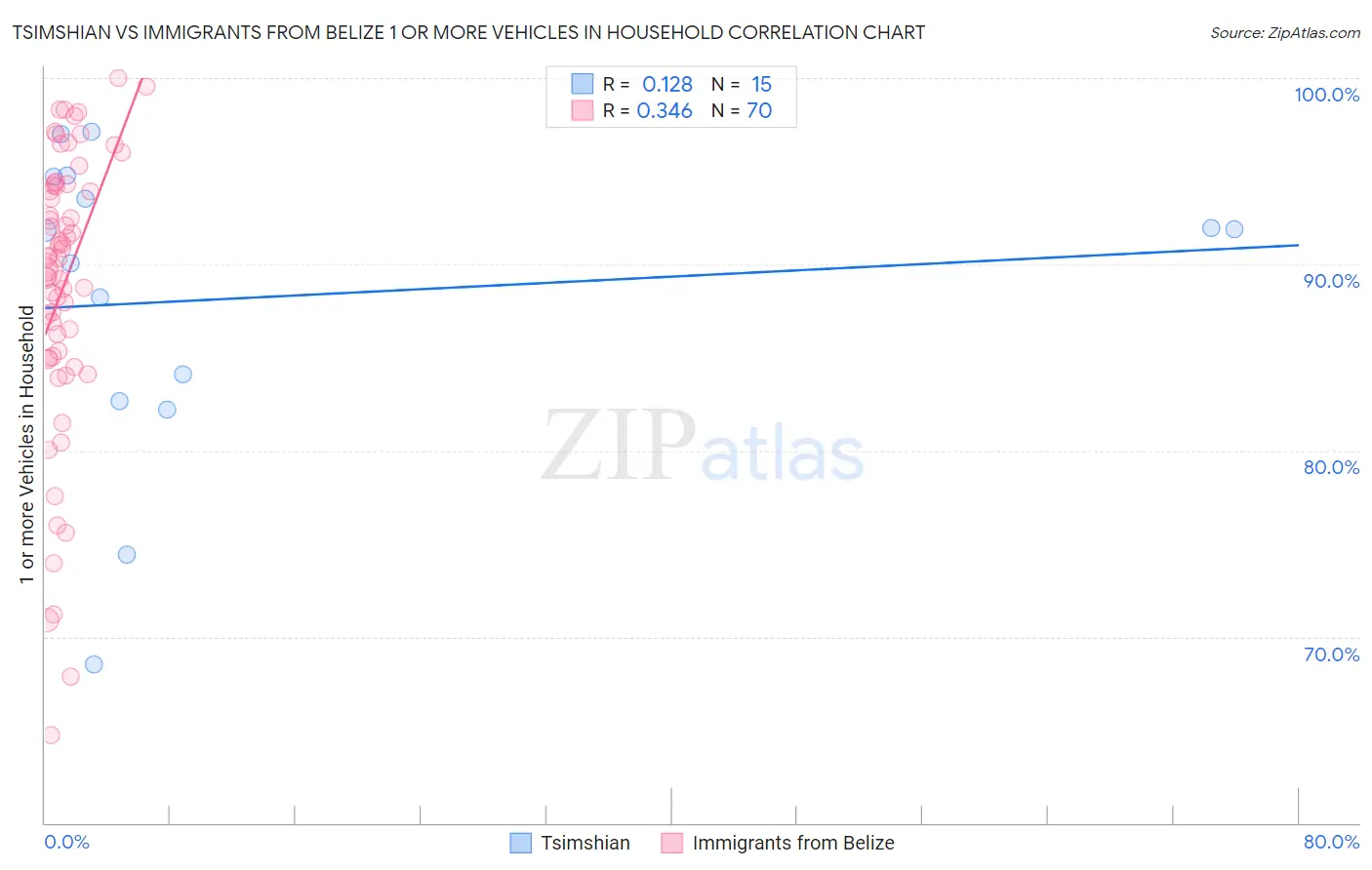 Tsimshian vs Immigrants from Belize 1 or more Vehicles in Household