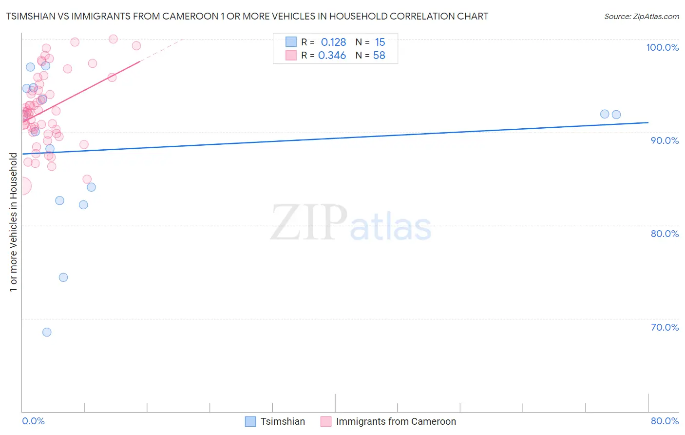 Tsimshian vs Immigrants from Cameroon 1 or more Vehicles in Household