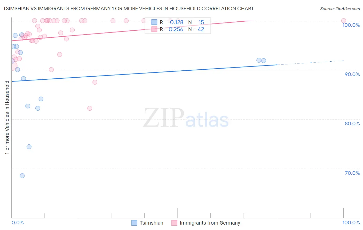 Tsimshian vs Immigrants from Germany 1 or more Vehicles in Household