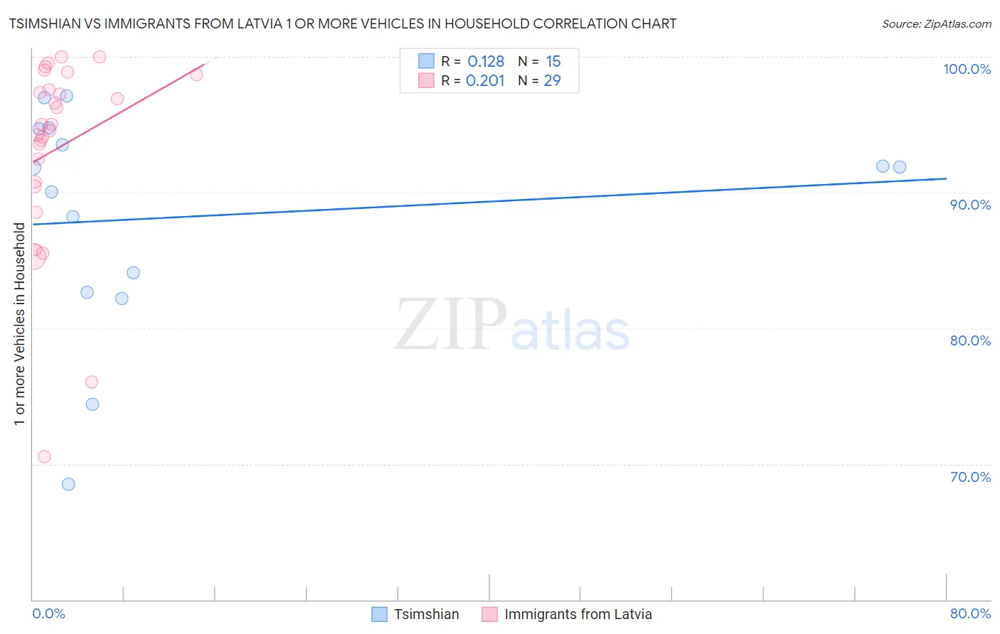 Tsimshian vs Immigrants from Latvia 1 or more Vehicles in Household