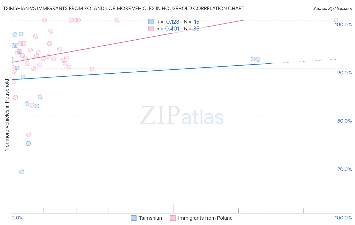 Tsimshian vs Immigrants from Poland 1 or more Vehicles in Household