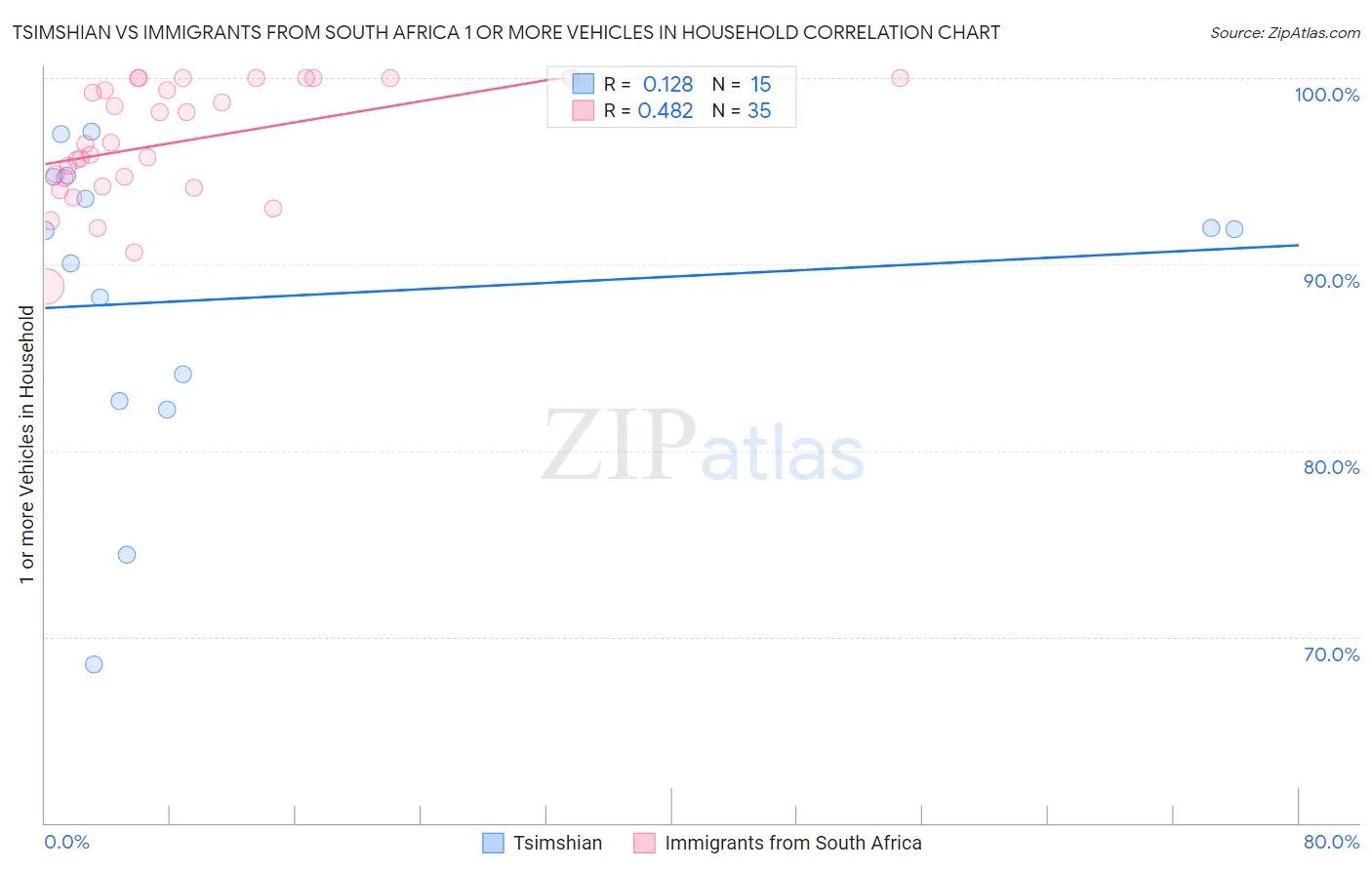 Tsimshian vs Immigrants from South Africa 1 or more Vehicles in Household